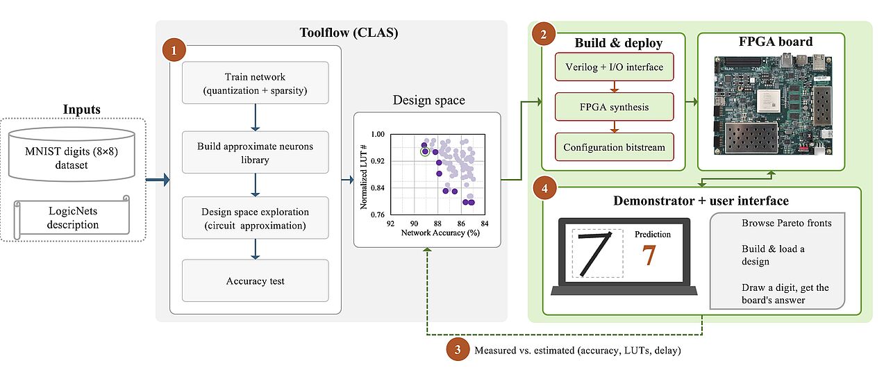 Demonstator tool flow 