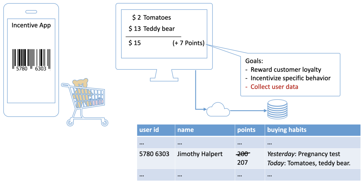 Schema eines Incentive Systems